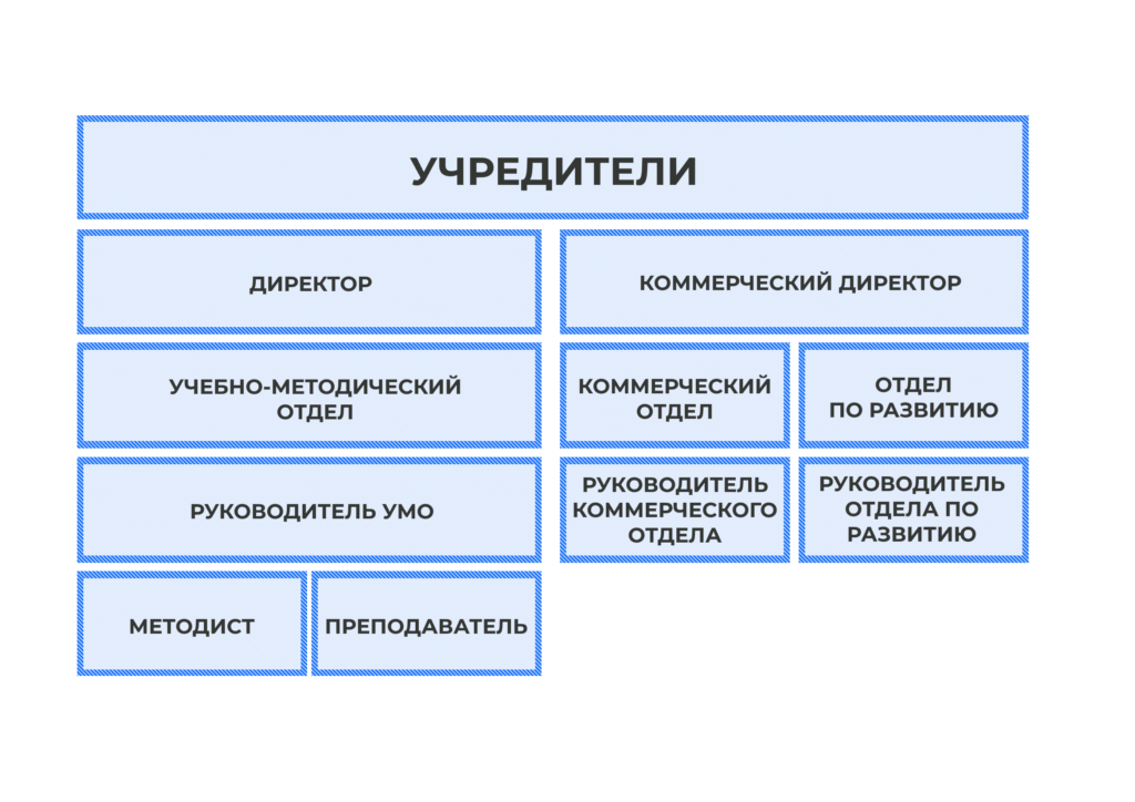 Образовательный стандарт структура организации